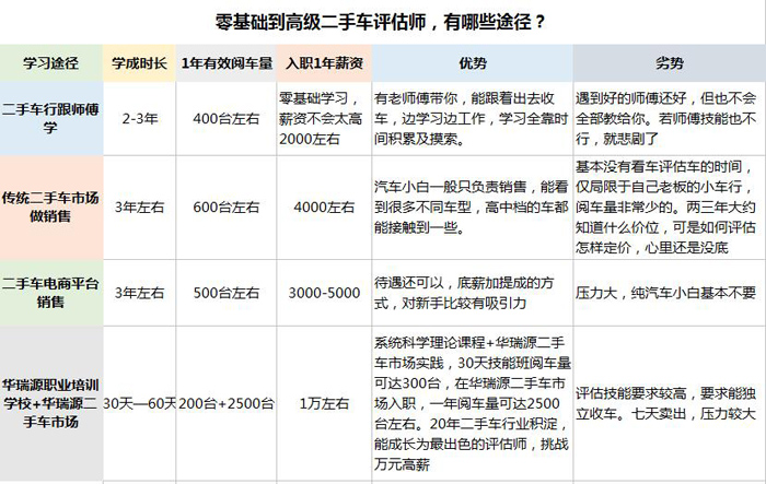 二手车鉴定评估师如何考?薪酬待遇怎么样?