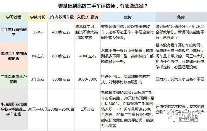二手车鉴定评估师告诉你怎么样拉开和同龄人的差距
